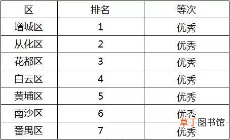 全优！广州七区2021年度推进乡村振兴战略实绩考核结果出炉