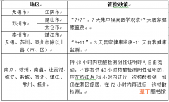 5月13日，江苏13市管控政策+国内中高风险地区汇总！