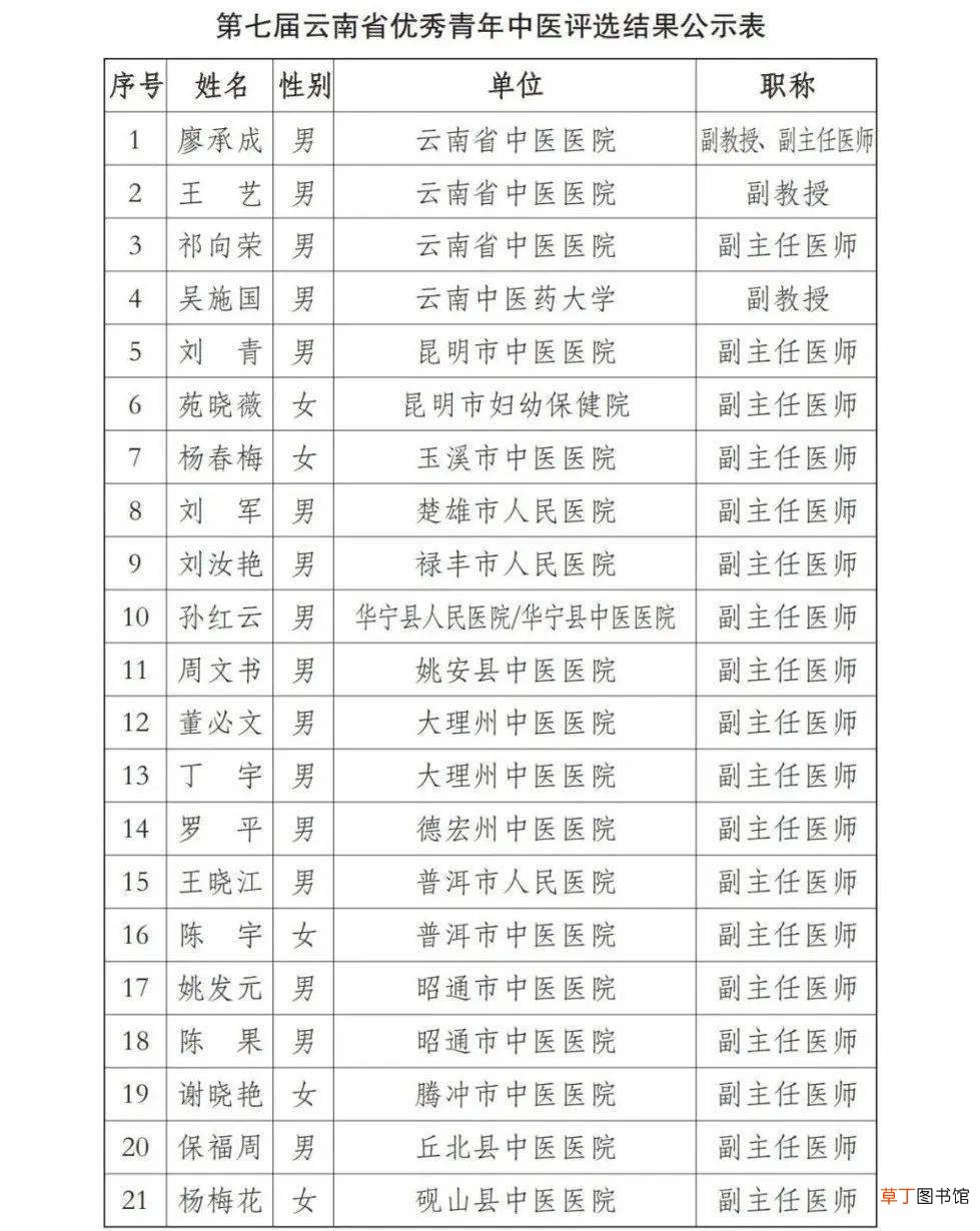 关于第七届云南省优秀青年中医评选结果公示的通知