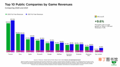 newzoo报告对比全球十大游戏公司2020全年收入