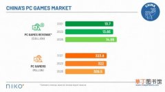 分析机构：2021年中国pc游戏市场是全球最大的