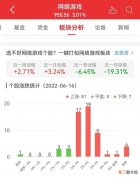 网络游戏板块涨3.01% 中青宝涨20%居首