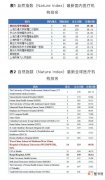再创新高！自然指数最新排名华西医院列全球第14、中国第1