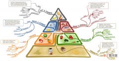 食物的分类标准和思维导图 食物分类有哪几种