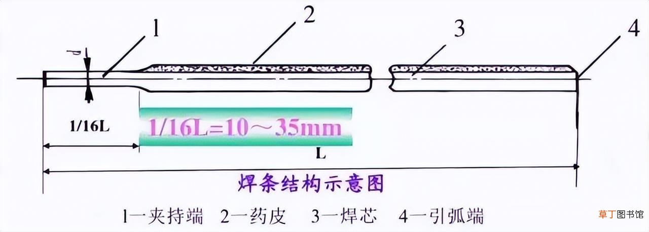 焊条型号用途对照表 焊条有多少种型号
