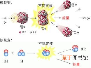 核裂变和核聚变的应用举例 核电站是核聚变还是核裂变