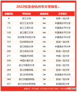 杭州所有的大学名单列表 杭州有什么大学